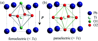 Graphical abstract: PbTiO3-based perovskite ferroelectric and multiferroic thin films