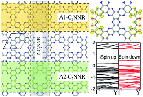 Graphical abstract: Tunable electronic structure and magnetic moment in C2N nanoribbons with different edge functionalization atoms