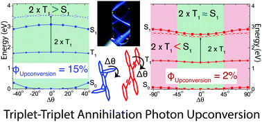 Graphical abstract: Loss channels in triplet–triplet annihilation photon upconversion: importance of annihilator singlet and triplet surface shapes