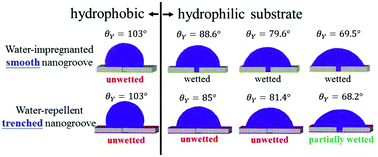 Graphical abstract: Water-repellent hydrophilic nanogrooves