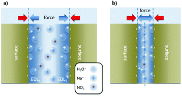 Graphical abstract: Collective dehydration of ions in nano-pores