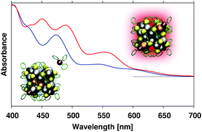 Graphical abstract: Stability, electronic structure, and optical properties of protected gold-doped silver Ag29−xAux (x = 0–5) nanoclusters
