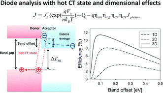 Graphical abstract: A theoretical study on hot charge-transfer states and dimensional effects of organic photocells based on an ideal diode model