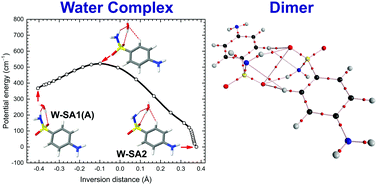 Graphical abstract: Laser desorption single-conformation UV and IR spectroscopy of the sulfonamide drug sulfanilamide, the sulfanilamide–water complex, and the sulfanilamide dimer