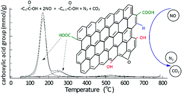 Graphical abstract: Role of carboxylic acid groups in the reduction of nitric oxide by carbon at low temperature, as exemplified by graphene oxide