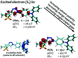Graphical abstract: Charge-transfer states in triazole linked donor–acceptor materials: strong effects of chemical modification and solvation