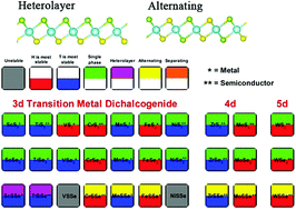 Graphical abstract: Structural stability and intriguing electronic properties of two-dimensional transition metal dichalcogenide alloys