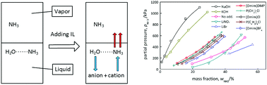 Graphical abstract: Affinity regulation of the NH3 + H2O system by ionic liquids with molecular interaction analysis