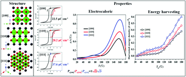 Graphical abstract: Phase transformations, anisotropic pyroelectric energy harvesting and electrocaloric properties of (Pb,La)(Zr,Sn,Ti)O3 single crystals
