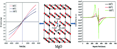 Graphical abstract: Defect induced ferromagnetism in MgO and its exceptional enhancement upon thermal annealing: a case of transformation of various defect states