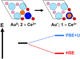 Graphical abstract: Reduction and oxidation of Au adatoms on the CeO2(111) surface – DFT+U versus hybrid functionals