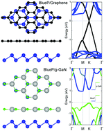 Graphical abstract: Electronic properties of blue phosphorene/graphene and blue phosphorene/graphene-like gallium nitride heterostructures