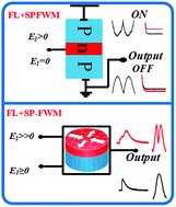Graphical abstract: Correlation and squeezing for optical transistor and intensity for router applications in Pr3+:YSO