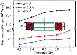 Graphical abstract: Structure and dynamics of water confined in a graphene nanochannel under gigapascal high pressure: dependence of friction on pressure and confinement