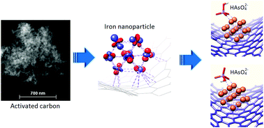 Graphical abstract: Understanding the adsorptive interactions of arsenate–iron nanoparticles with curved fullerene-like sheets in activated carbon using a quantum mechanics/molecular mechanics computational approach