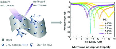 Graphical abstract: Microwave absorbing property optimization of starlike ZnO/reduced graphene oxide doped by ZnO nanocrystal composites