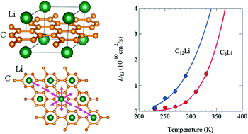 Graphical abstract: Li-ion diffusion in Li intercalated graphite C6Li and C12Li probed by μ+SR