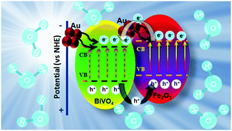 Graphical abstract: Enhanced photoelectrochemical response of plasmonic Au embedded BiVO4/Fe2O3 heterojunction