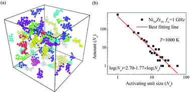 Graphical abstract: The fractal correlation between relaxation dynamics and atomic-level structures observed in metallic glasses by computer simulation
