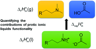 Graphical abstract: Structure–property relationships in protic ionic liquids: a thermochemical study