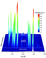 Graphical abstract: Visualization of structural evolution and phase distribution of a lithium vanadium oxide (Li1.1V3O8) electrode via an operando and in situ energy dispersive X-ray diffraction technique