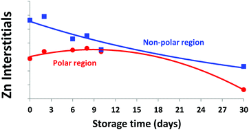 Graphical abstract: Room temperature sintering of polar ZnO nanosheets: II-mechanism