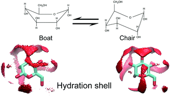 Graphical abstract: Effects of temperature, concentration, and isomer on the hydration structure in monosaccharide solutions