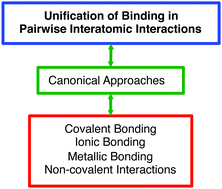 Graphical abstract: Is there any fundamental difference between ionic, covalent, and others types of bond? A canonical perspective on the question