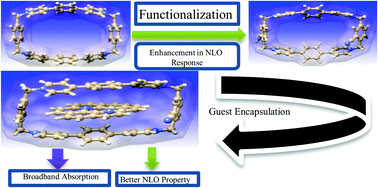 Graphical abstract: Change in optoelectronic properties of ExBox+4 on functionalization and guest encapsulation