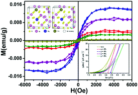 Graphical abstract: Tunable photoluminescence and room temperature ferromagnetism of In2S3:Dy3+,Tb3+ nanoparticles