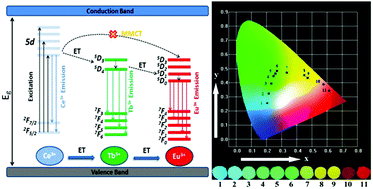 Graphical abstract: Novel tunable green-red-emitting oxynitride phosphors co-activated with Ce3+, Tb3+, and Eu3+: photoluminescence and energy transfer