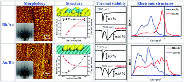Graphical abstract: Formation and structures of Au–Rh bimetallic nanoclusters supported on a thin film of Al2O3/NiAl(100)