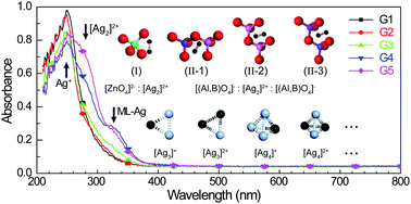 Graphical abstract: Stabilization of ultra-small [Ag2]2+ and [Agm]n+ nano-clusters through negatively charged tetrahedrons in oxyfluoride glass networks: To largely enhance the luminescence quantum yields