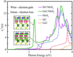 Graphical abstract: Electrical and optical behaviors of SiC(GeC)/MoS2 heterostructures: a first principles study