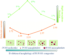 Graphical abstract: A new mechanism for the low dielectric property of POSS nanocomposites: the key role of interfacial effect