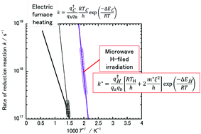 Graphical abstract: In situ analysis of reaction kinetics of reduction promotion of NiMn2O4 under microwave H-field irradiation