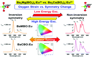 Graphical abstract: Excitation-dependent local symmetry reversal in single host lattice Ba2A(BO3)2:Eu3+ [A = Mg and Ca] phosphors with tunable emission colours