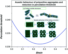 Graphical abstract: Strain induced insulator-to-conductor transition in conducting polymer composites from the auxetic behaviour of hierarchical microstructures