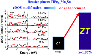 Graphical abstract: Band structure modification of the thermoelectric Heusler-phase TiFe2Sn via Mn substitution