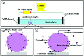 Graphical abstract: Modeling of movement of liquid metal droplets driven by an electric field