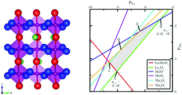 Graphical abstract: Modelling oxygen defects in orthorhombic LaMnO3 and its low index surfaces