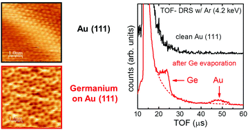 Graphical abstract: Growth of germanium on Au(111): formation of germanene or intermixing of Au and Ge atoms?