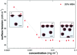 Graphical abstract: Adsorption versus aggregation of NIPAM nanogels: new insight into their behaviour at the air/water interface as a function of concentration