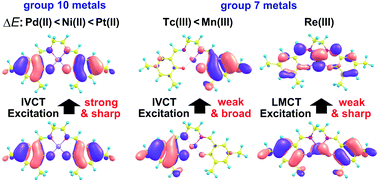 Graphical abstract: Theoretical study of one-electron-oxidized salen complexes of group 7 (Mn(iii), Tc(iii), and Re(iii)) and group 10 metals (Ni(ii), Pd(ii), and Pt(ii)) with the 3D-RISM-GMC-QDPT method: localized vs. delocalized ground and excited states in solution