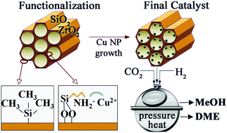 Graphical abstract: Synthesis of a Cu-infiltrated Zr-doped SBA-15 catalyst for CO2 hydrogenation into methanol and dimethyl ether
