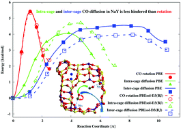 Graphical abstract: CO diffusion as a re-orientation mechanism in the NaY zeolite
