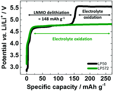Graphical abstract: Determining oxidative stability of battery electrolytes: validity of common electrochemical stability window (ESW) data and alternative strategies