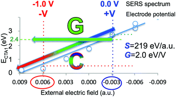 Graphical abstract: Comment on “Elucidation of charge-transfer SERS selection rules by considering the excited state properties and the role of electrode potential” by M. Mohammadpour, M. H. Khodabandeh, L. Visscher and Z. Jamshidi, Phys. Chem. Chem. Phys., 2017, 19, 7833