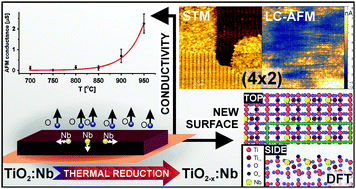 Graphical abstract: Tuning the surface structure and conductivity of niobium-doped rutile TiO2 single crystals via thermal reduction