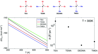 Graphical abstract: Effect of alkyl branches on the thermal stability of quaternary ammonium cations in organic electrolytes for electrochemical double layer capacitors